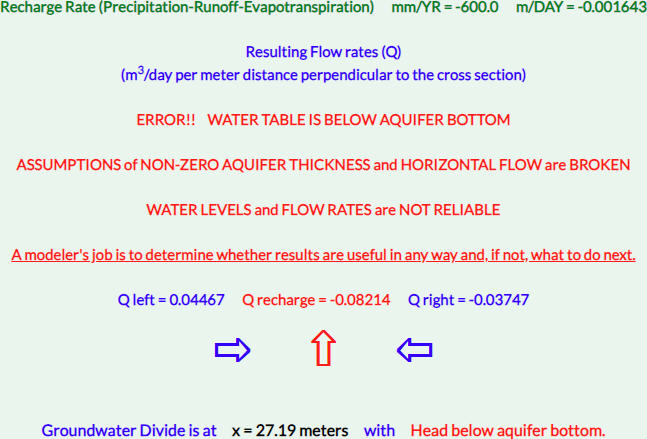 Display of water table below aquifer bottom