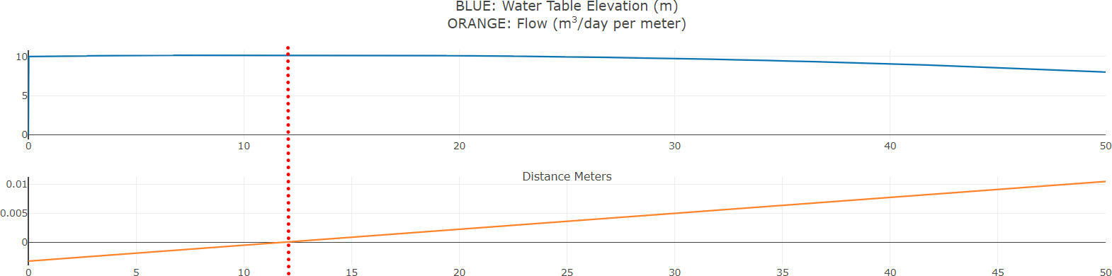 Display of graphs of water table elevation and flow rate as a function of x