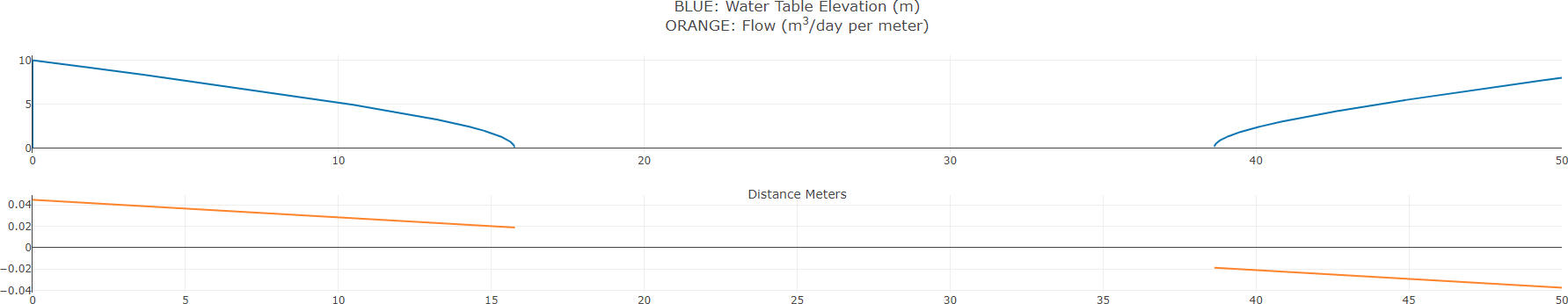 Display of graphs for water table below aquifer bottom