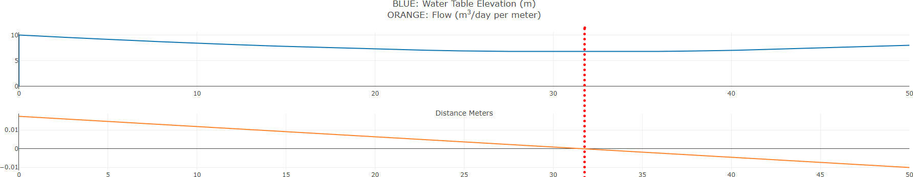 Display of graphs for  net negative recharge