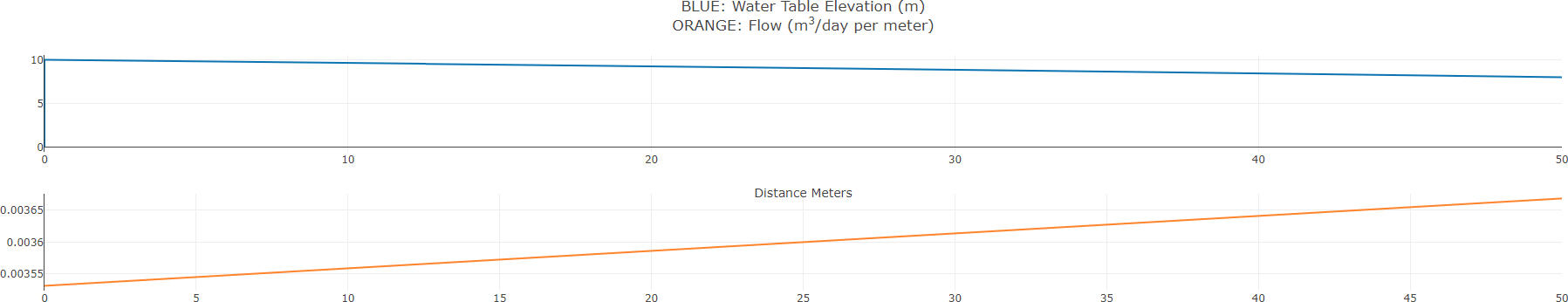 Display of graphs for no divide