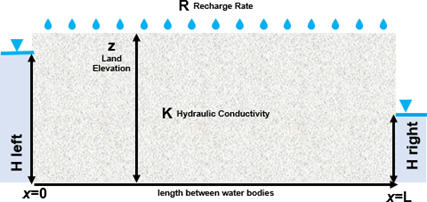 WaterTableRecharge flow domain